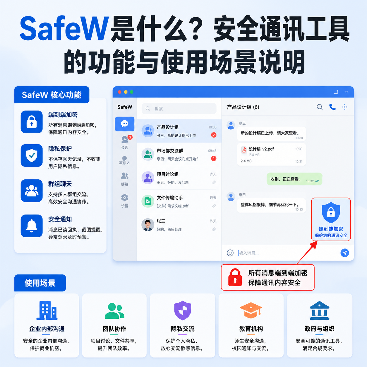 SafeW端到端加密示意图，展示密钥交换过程